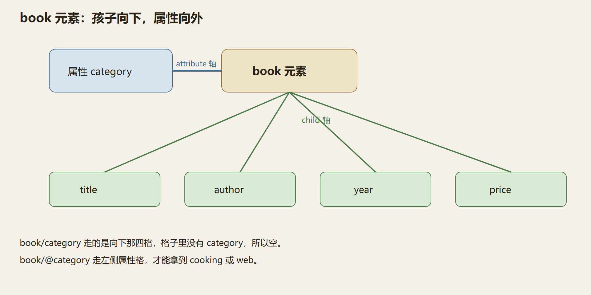 图：属性不在孩子那一排