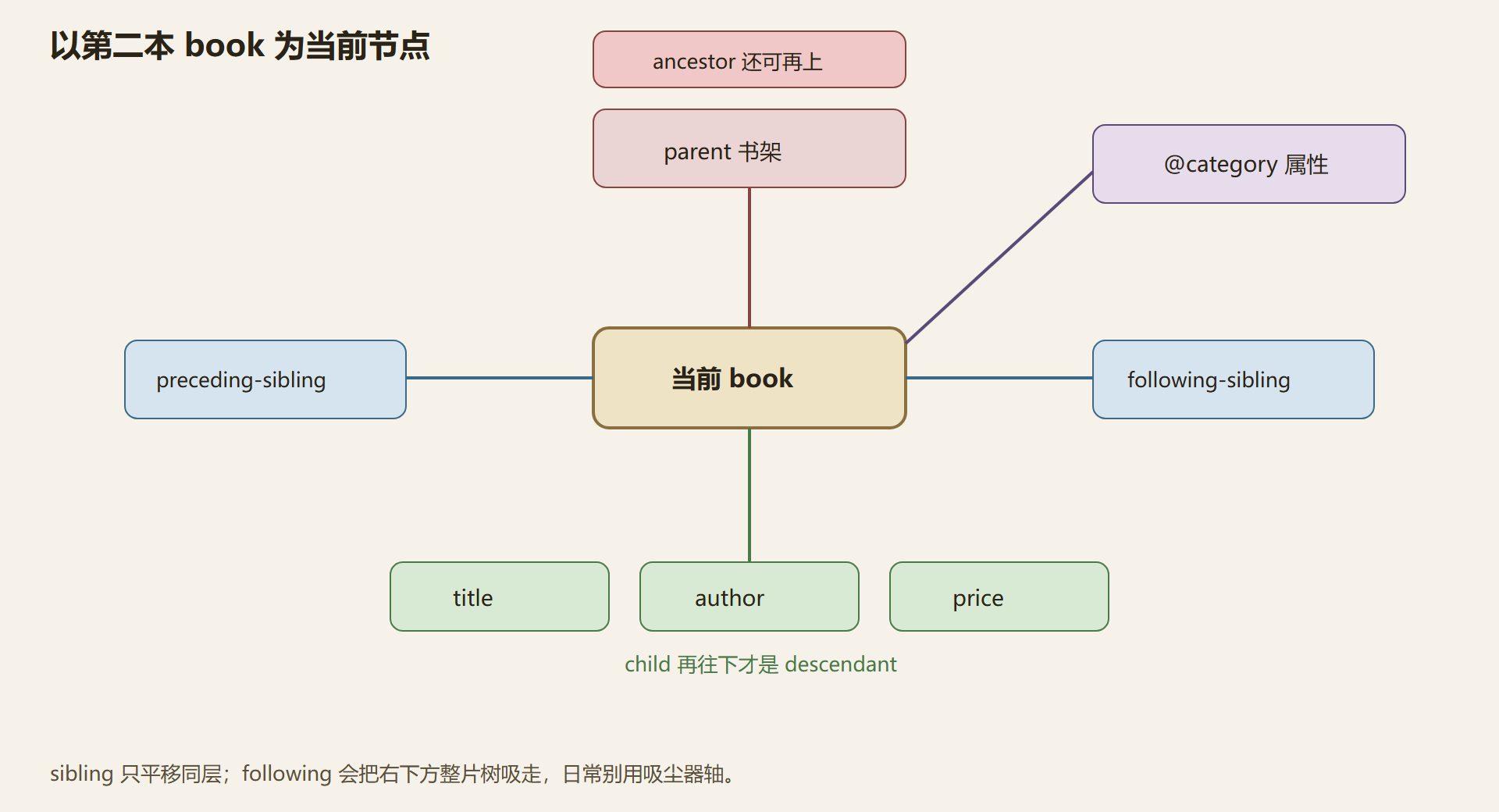 图：当前节点的亲属罗盘