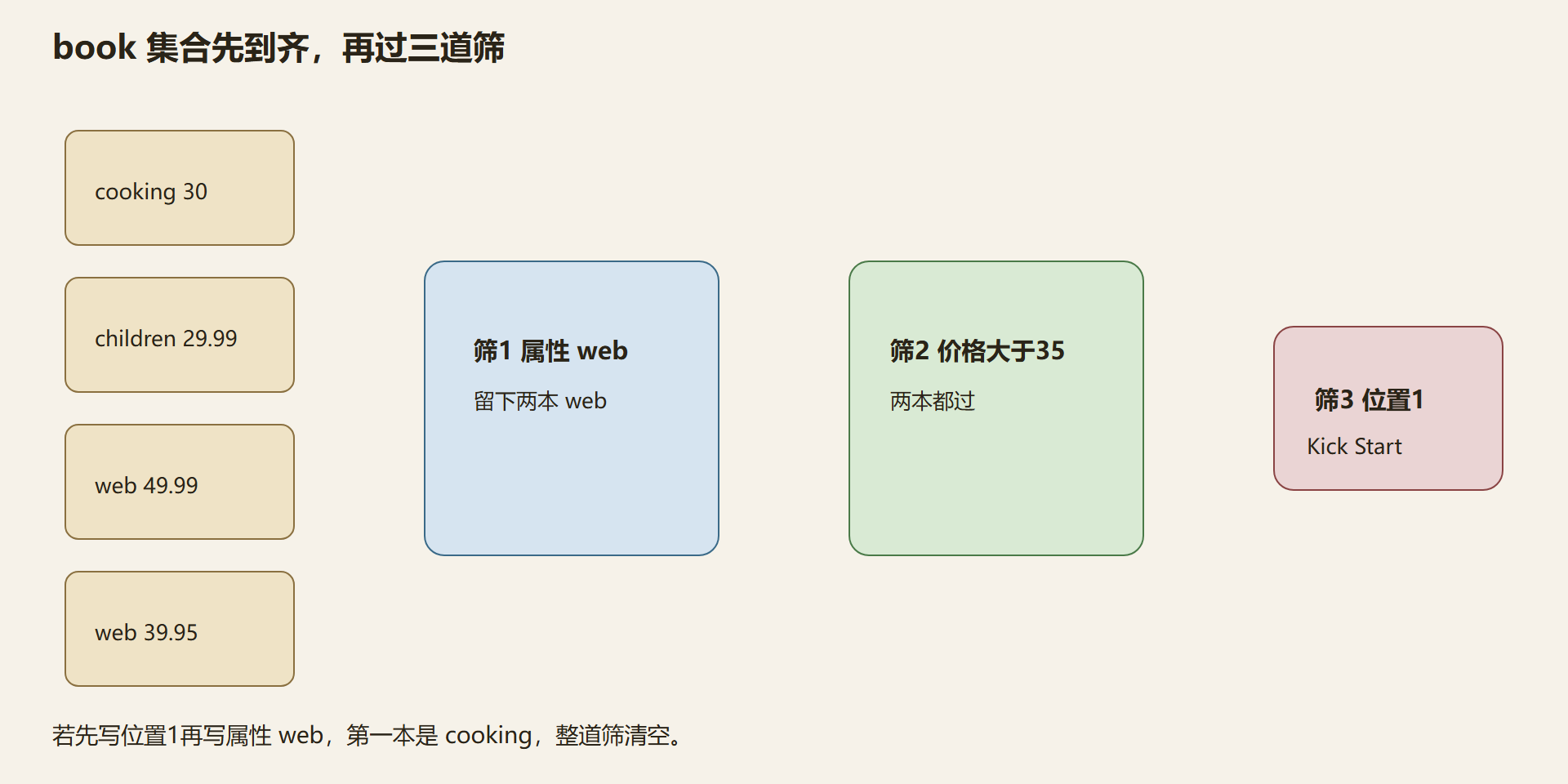 图：谓词是筛子，不是路