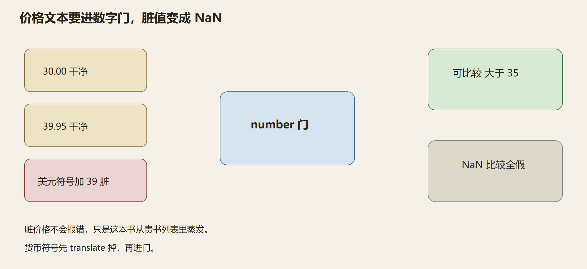 图：比较前必须过数字门