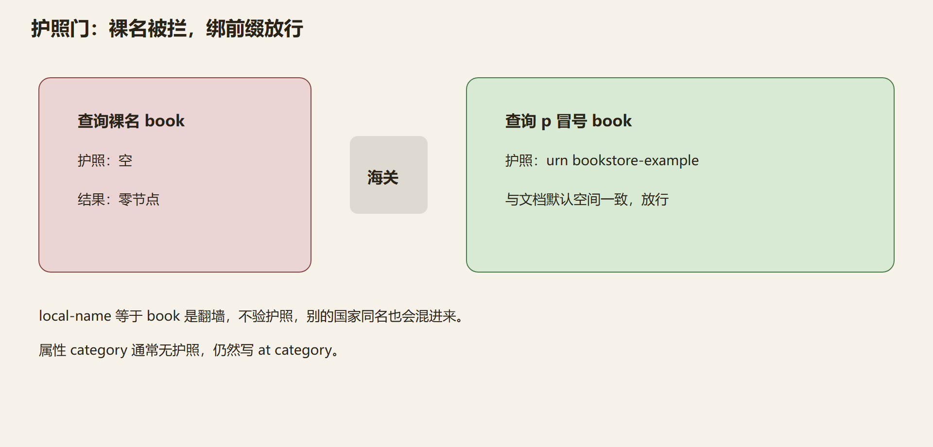 图:默认空间让裸名全部落空