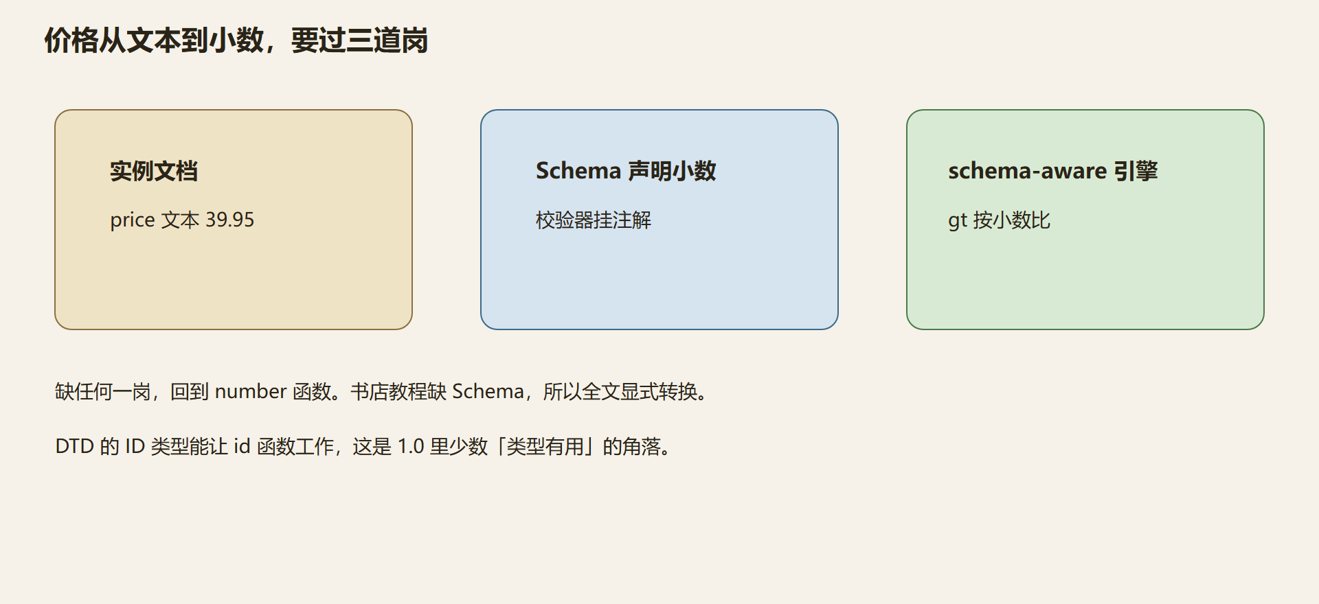 图：三层，谁给价格贴类型