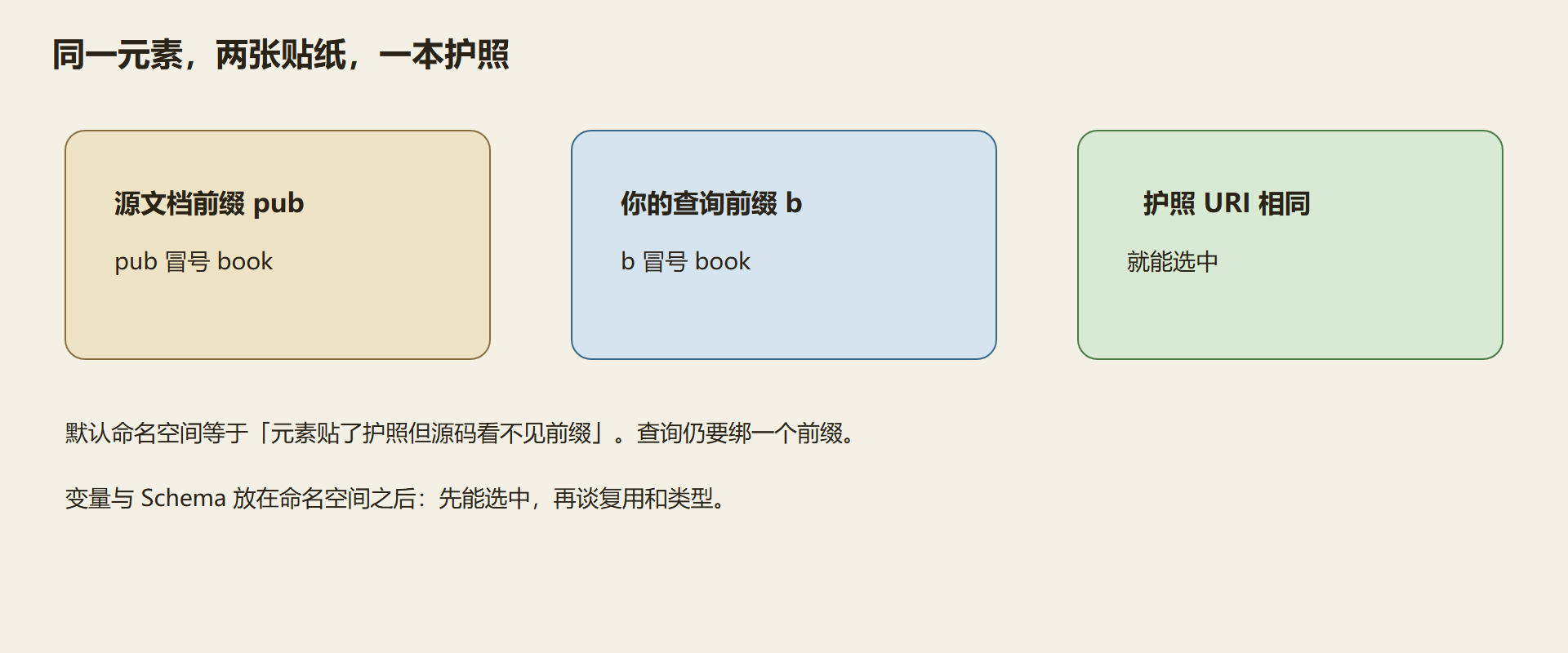 图：前缀贴纸对 URI 护照