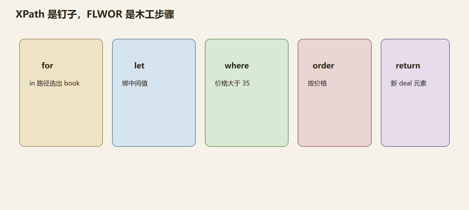 图:路径嵌进 FLWOR