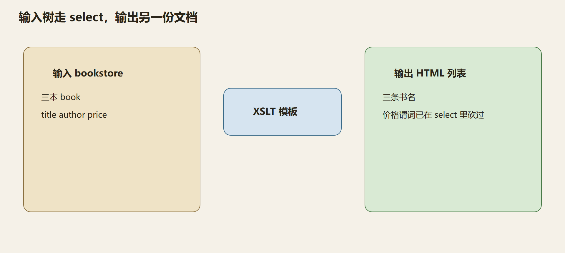 图:模板把树折成书单
