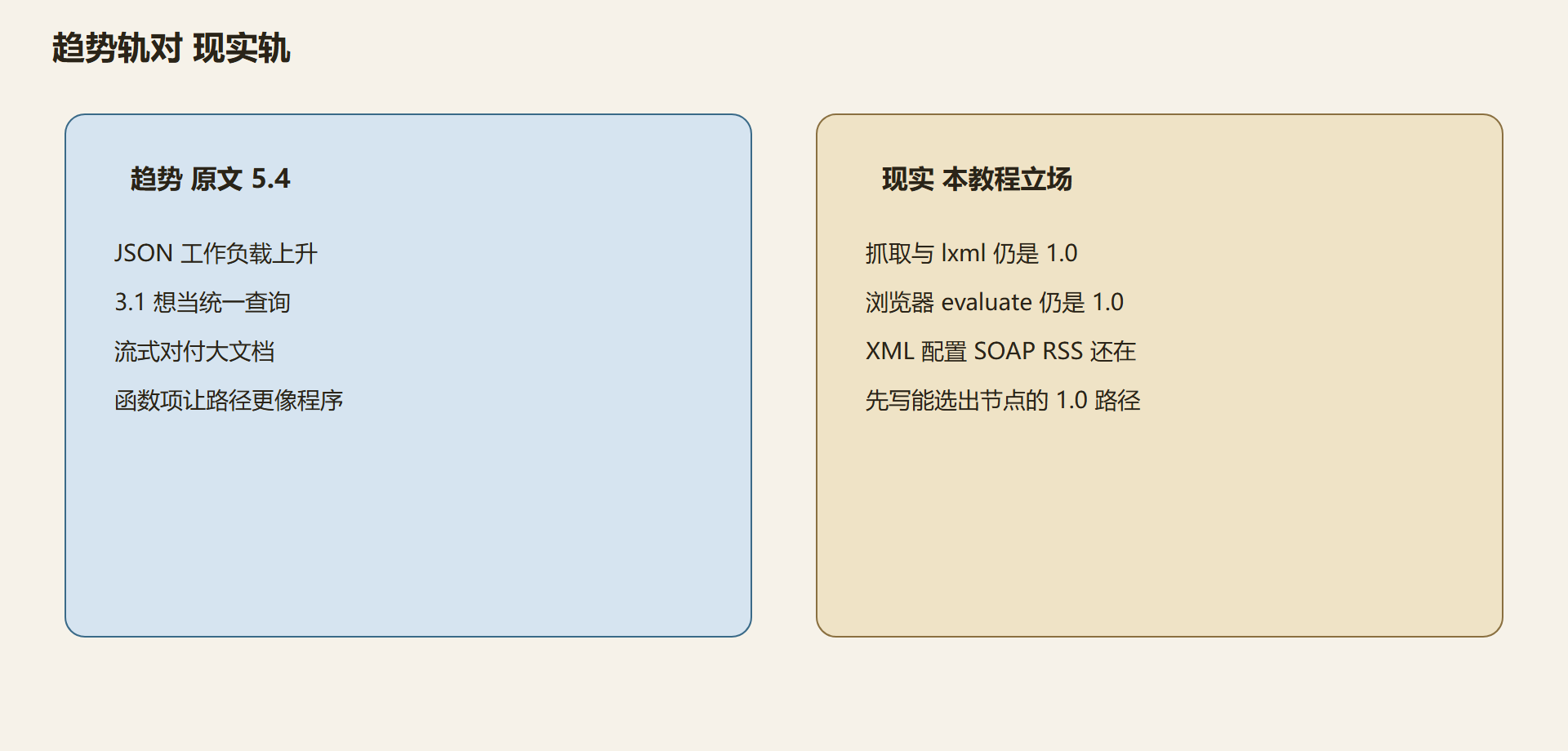图：趋势与现实两条轨