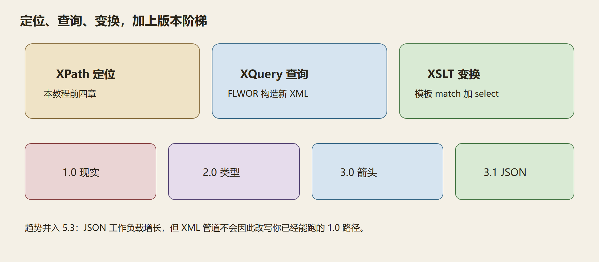 图:三件套与版本阶梯