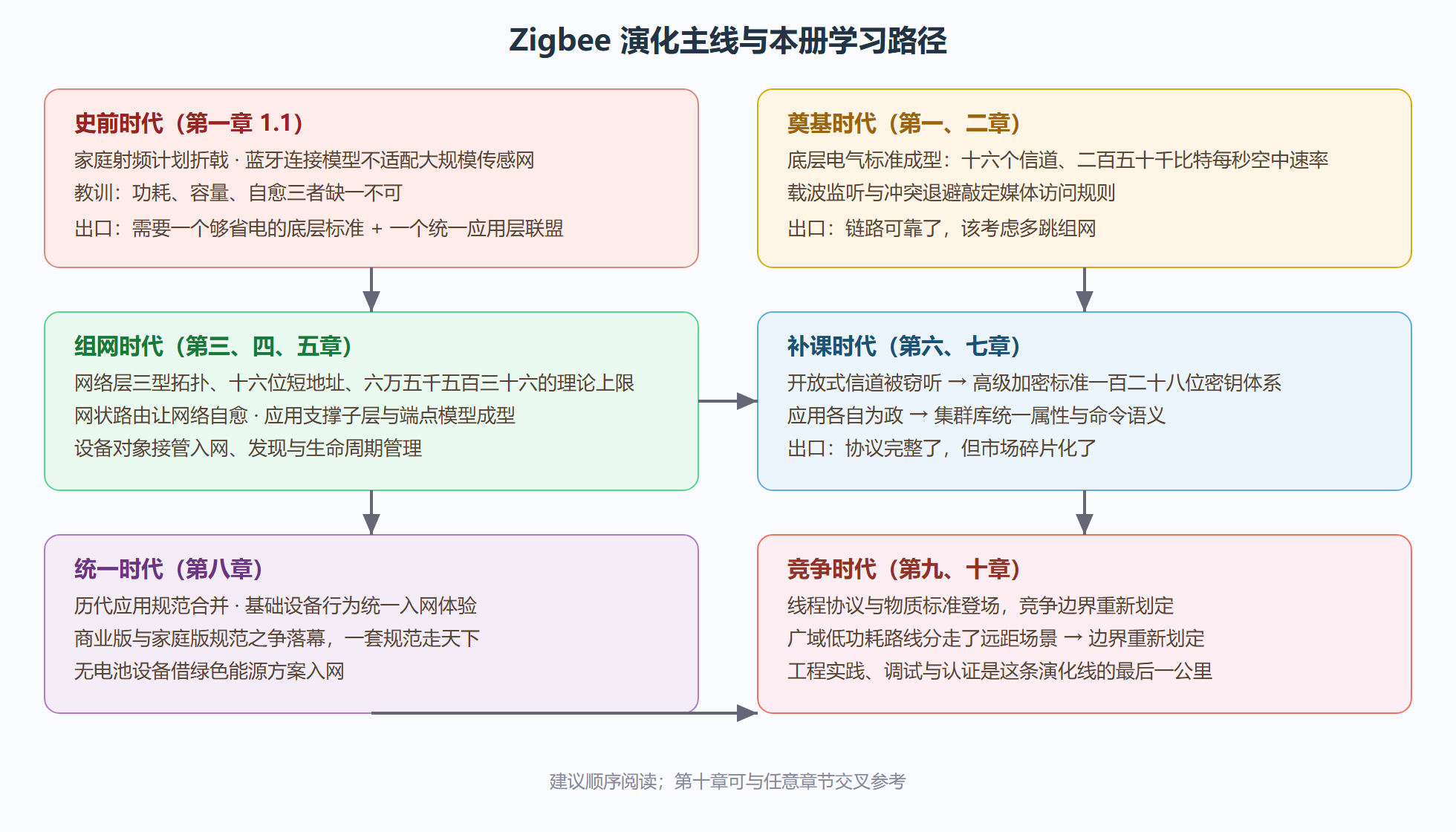 图：本册知识地图与演化主线