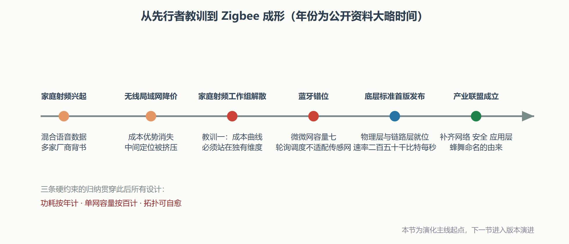 图:从教训到标准成形的演化时间线