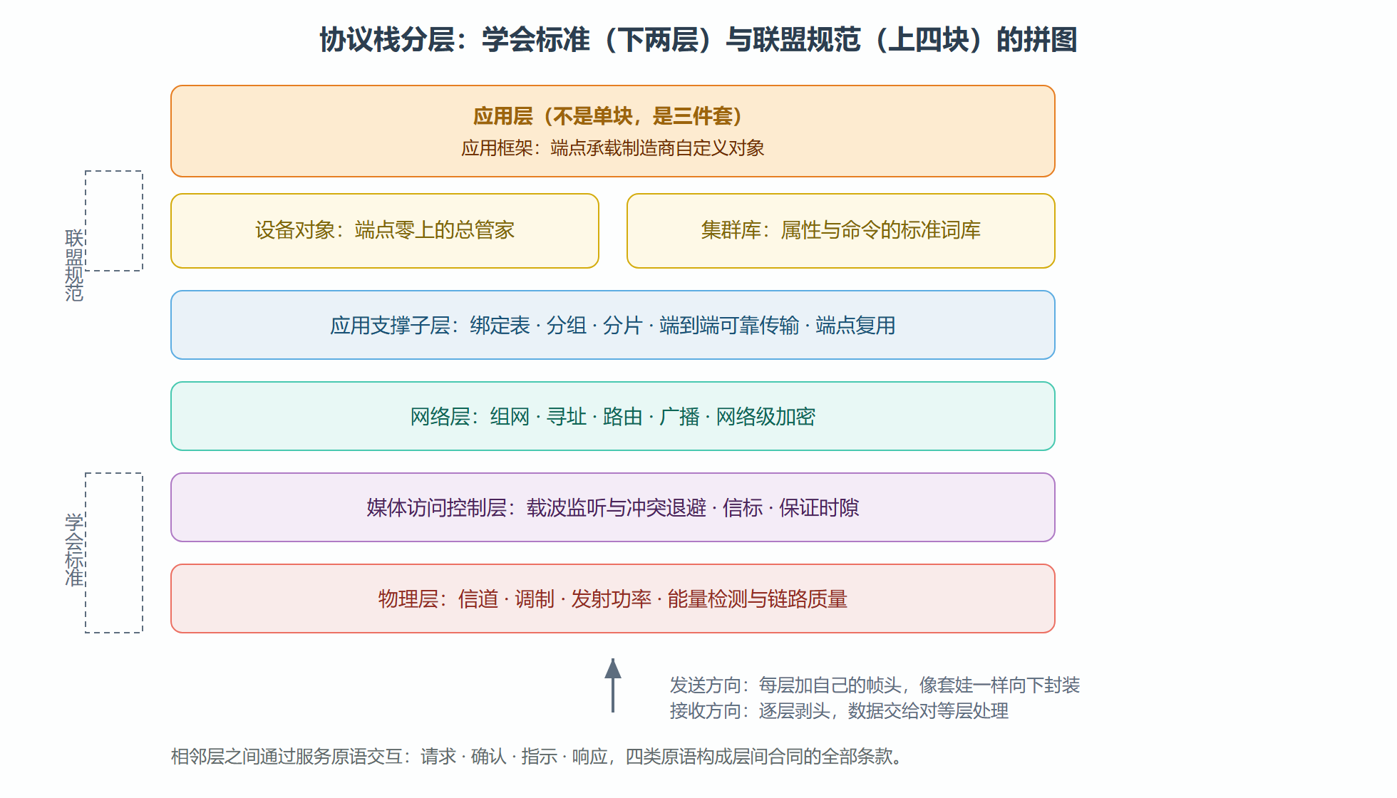图：协议栈分层与两大标准体的分工