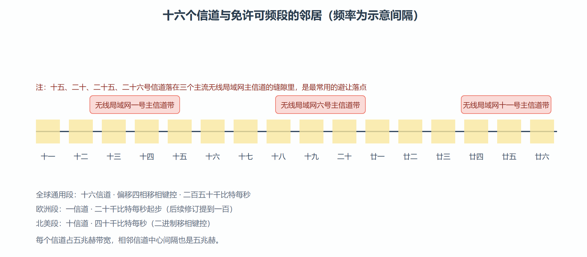 图：三点四个信道在两点四吉赫频段中的分布与冲突区