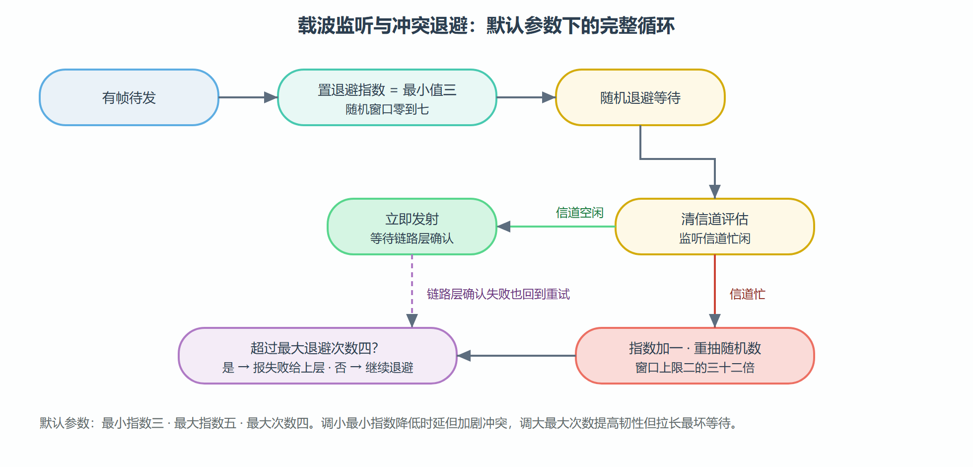 图：冲突退避算法的完整状态流转