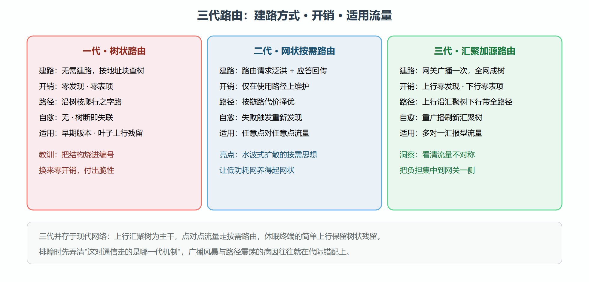图：三代路由的建路方式与开销对比
