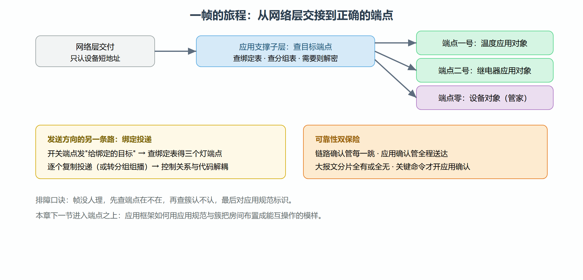 图：应用支撑子层四大功能与帧流向
