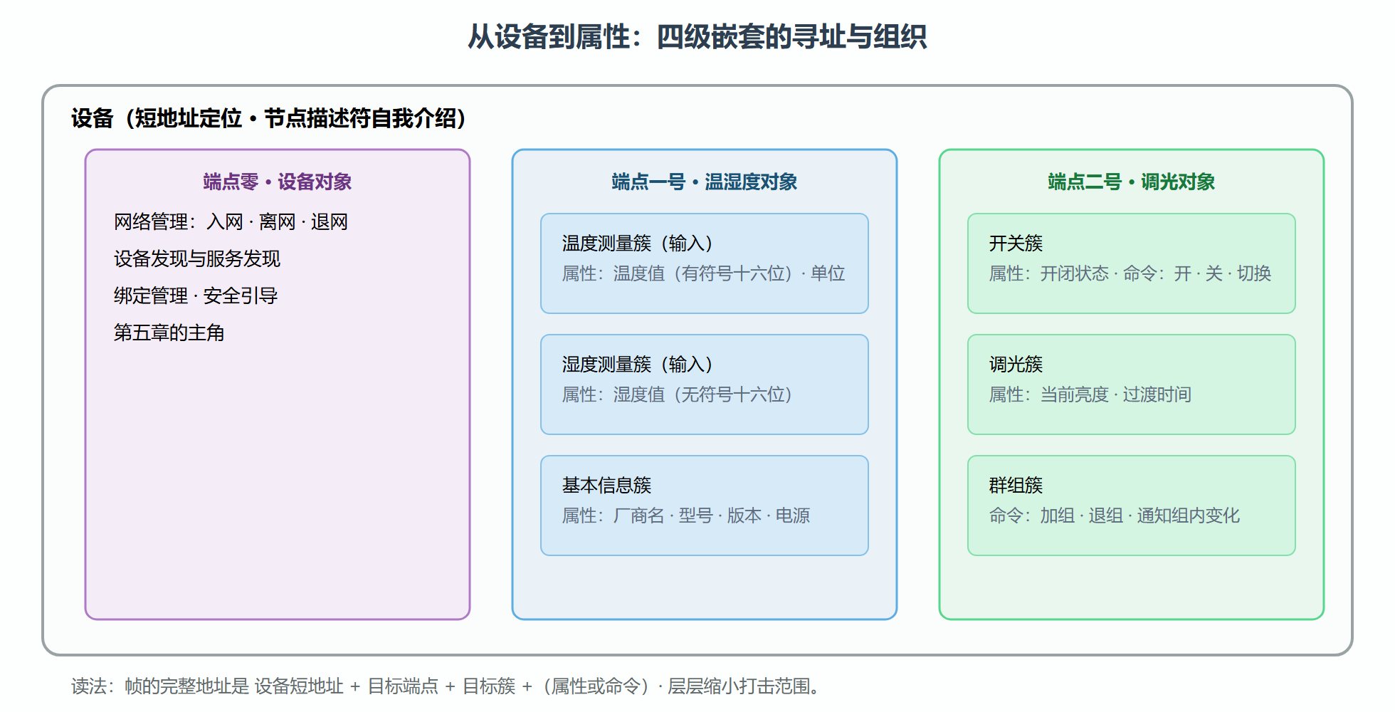 图:端点-应用对象-簇的嵌套结构
