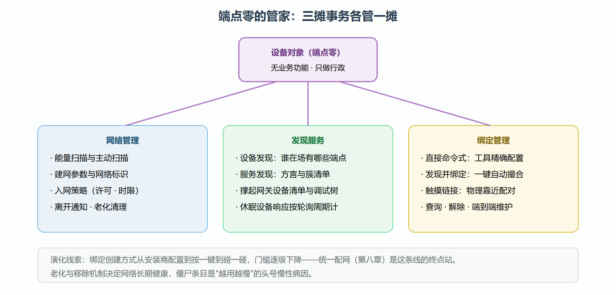图：设备对象三摊事务与其服务对象