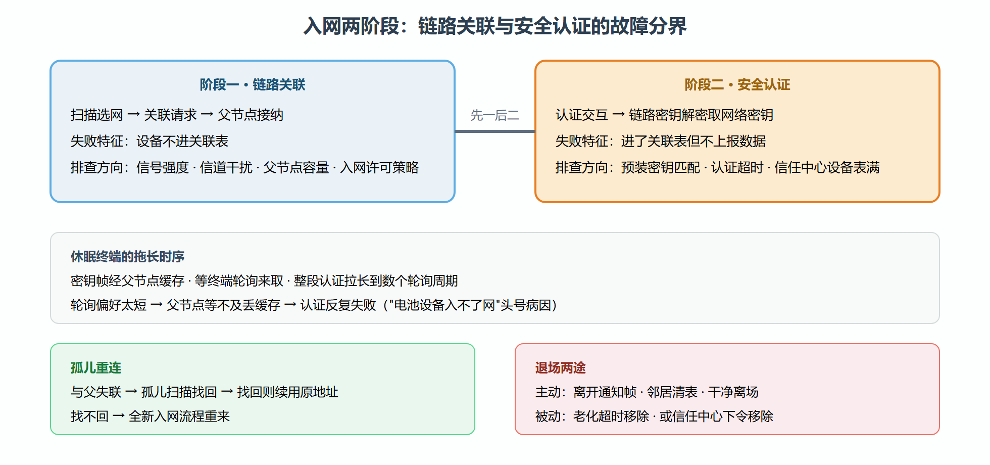 图:入网两阶段的故障分界线