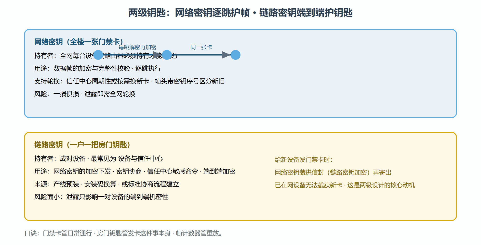 图:两级密钥体系与帧的保护路径