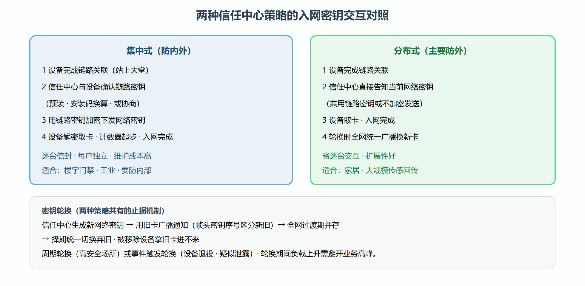 图:集中式与分布式策略下的入网密钥交互对照
