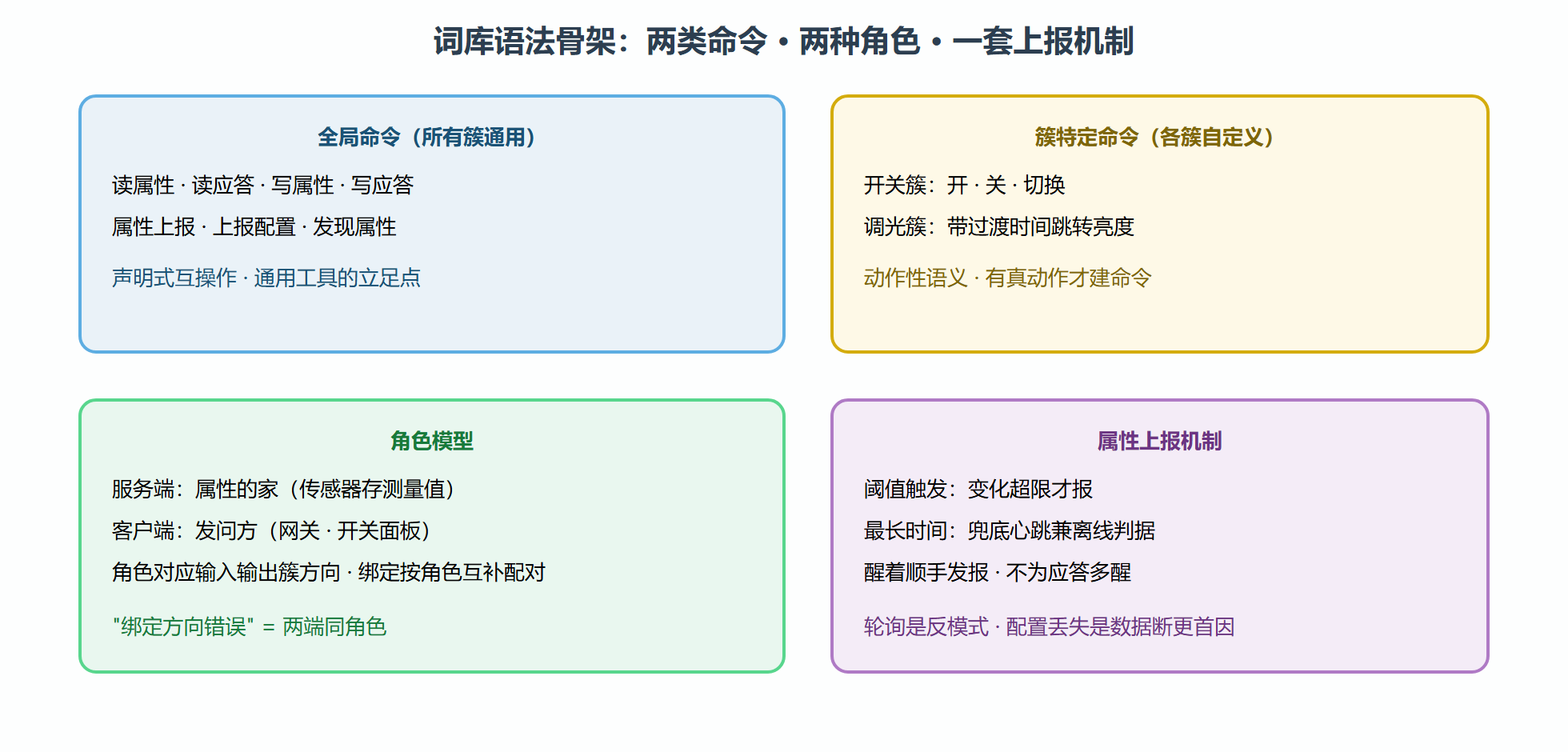 图:集群库骨架三件套的关系