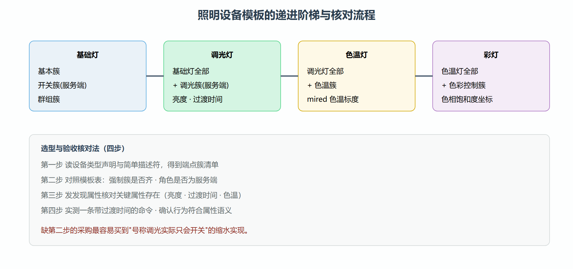 图：设备类型模板的递进与核对法