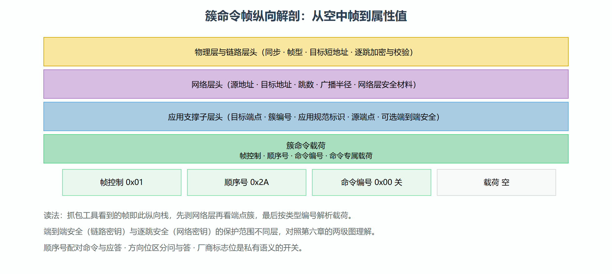 图：一条簇命令帧的纵向解剖