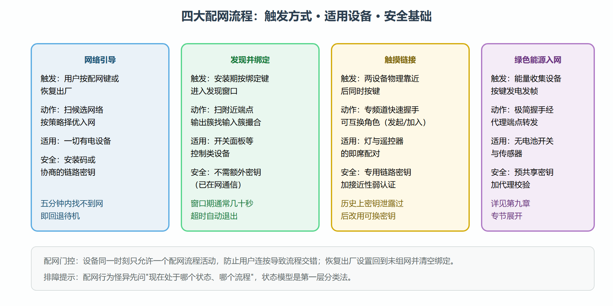图:基础设备行为的四大配网流程