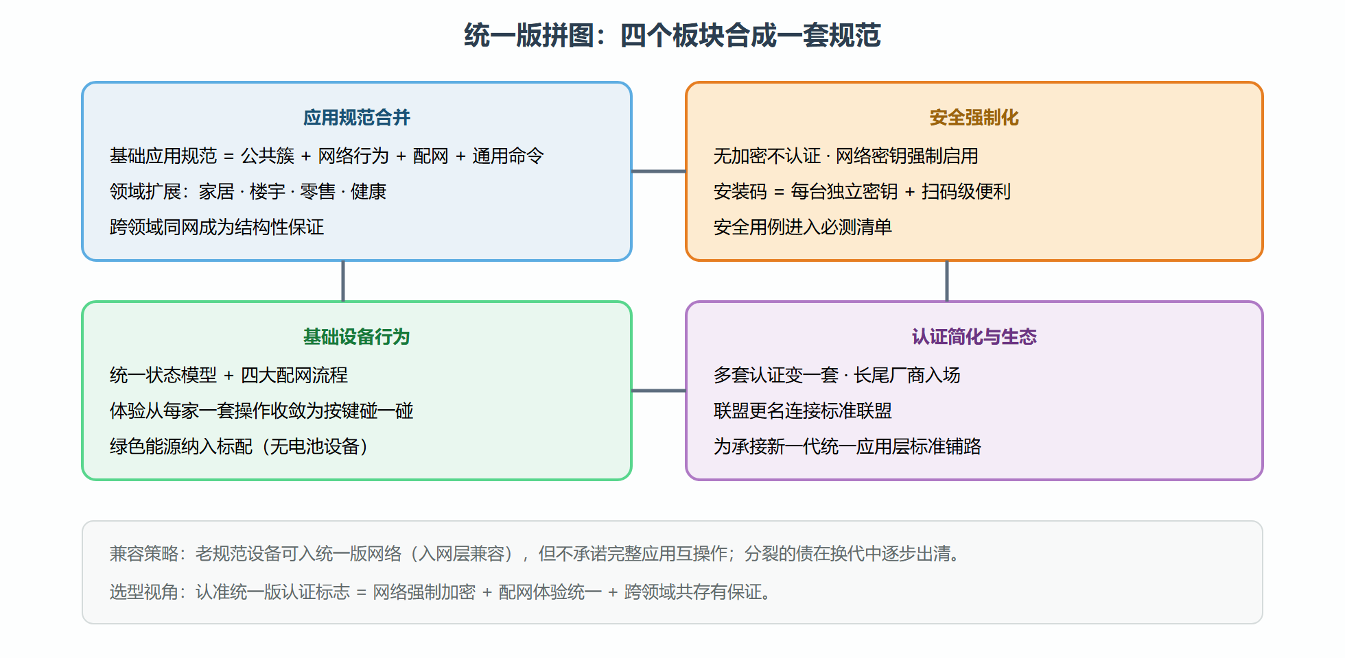 图：统一版互操作拼图全景