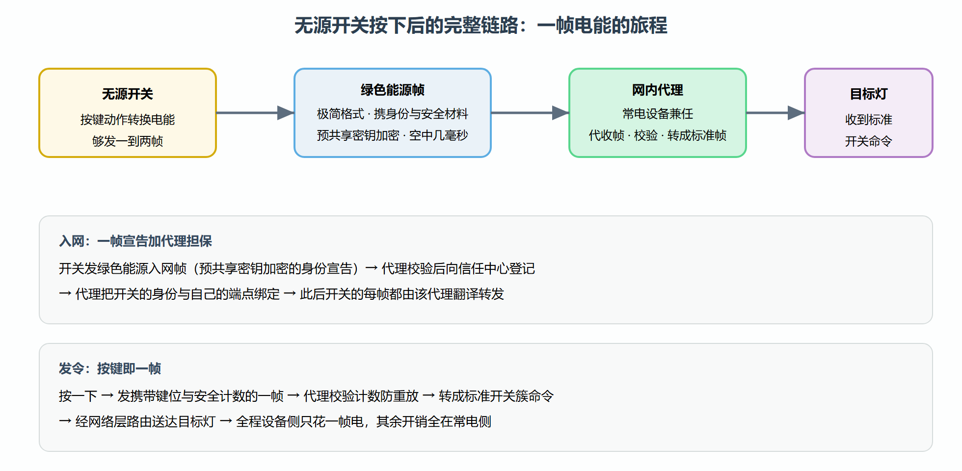 图：绿色能源设备经代理入网与发令的完整路径