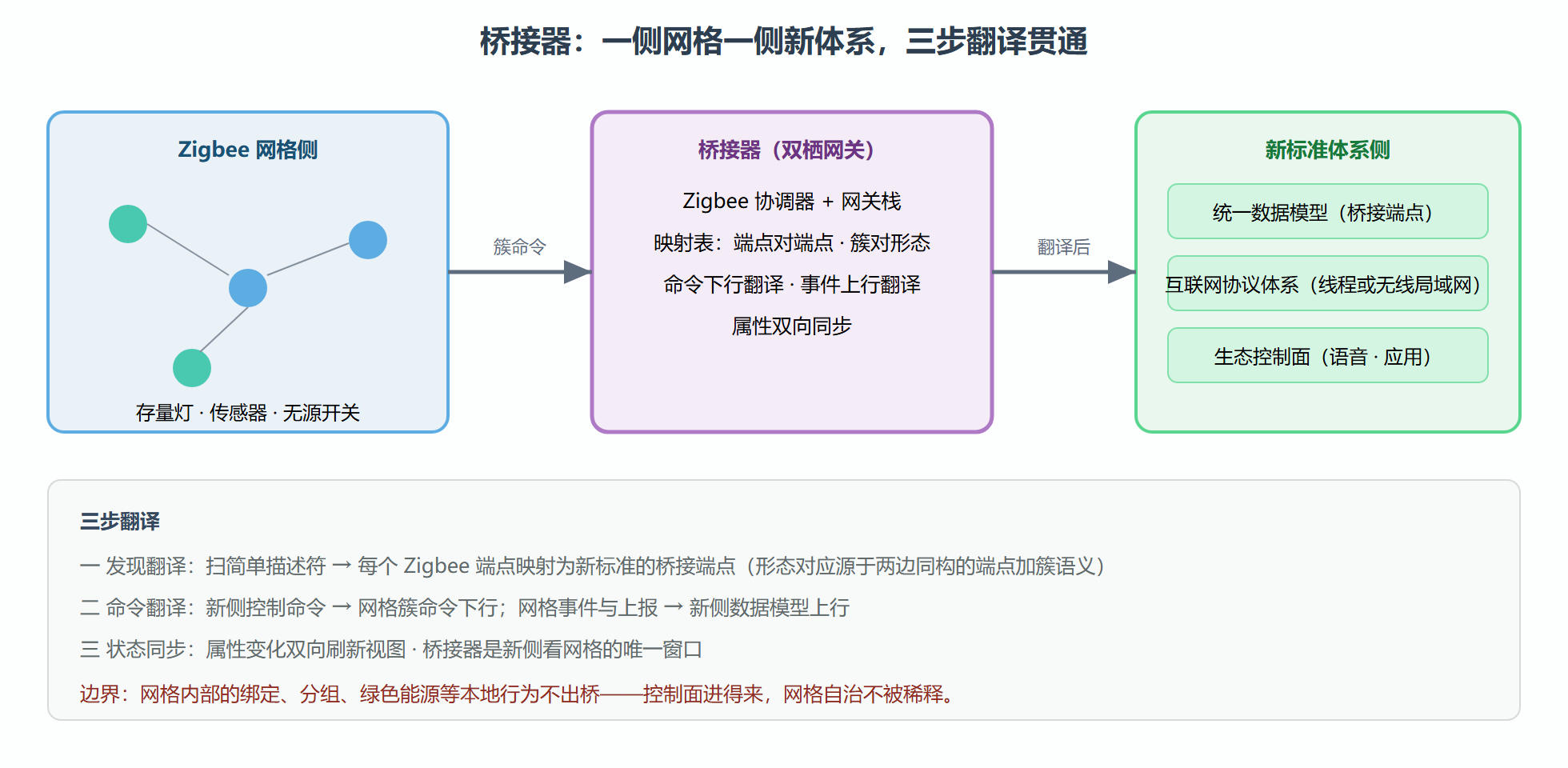 图:桥接架构与三步翻译