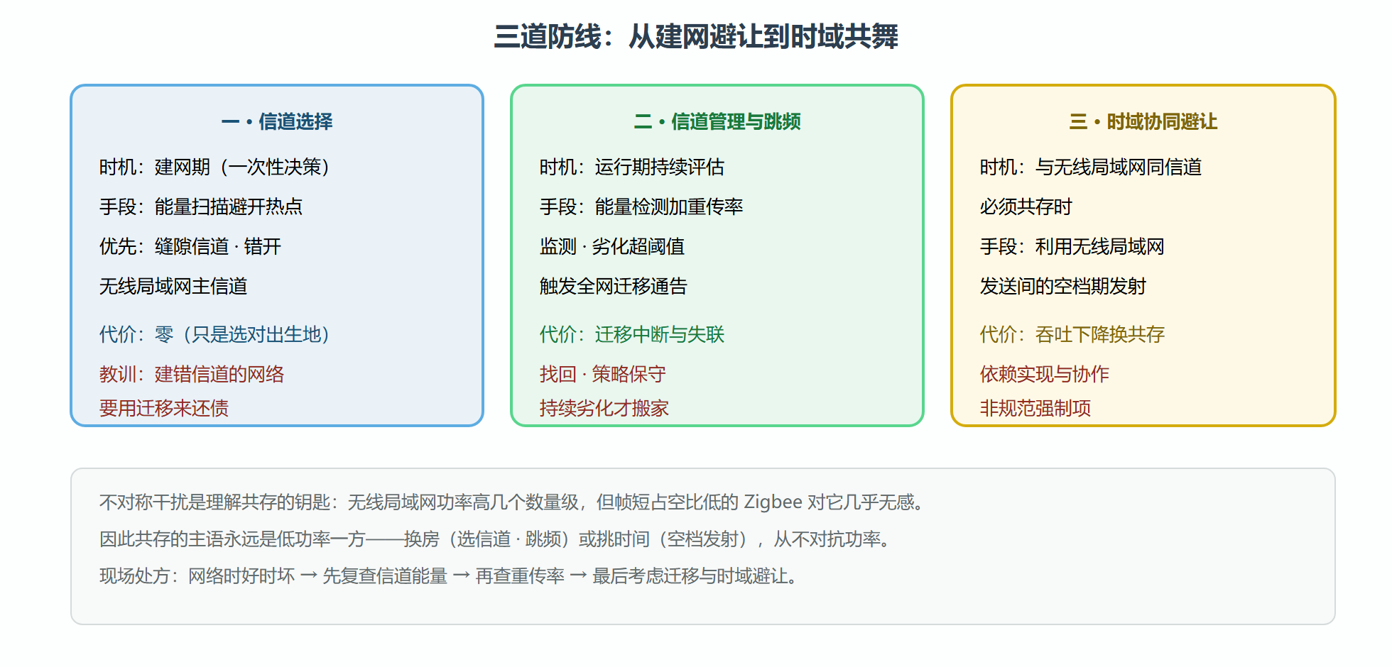 图：三道共存防线的触发时机与代价