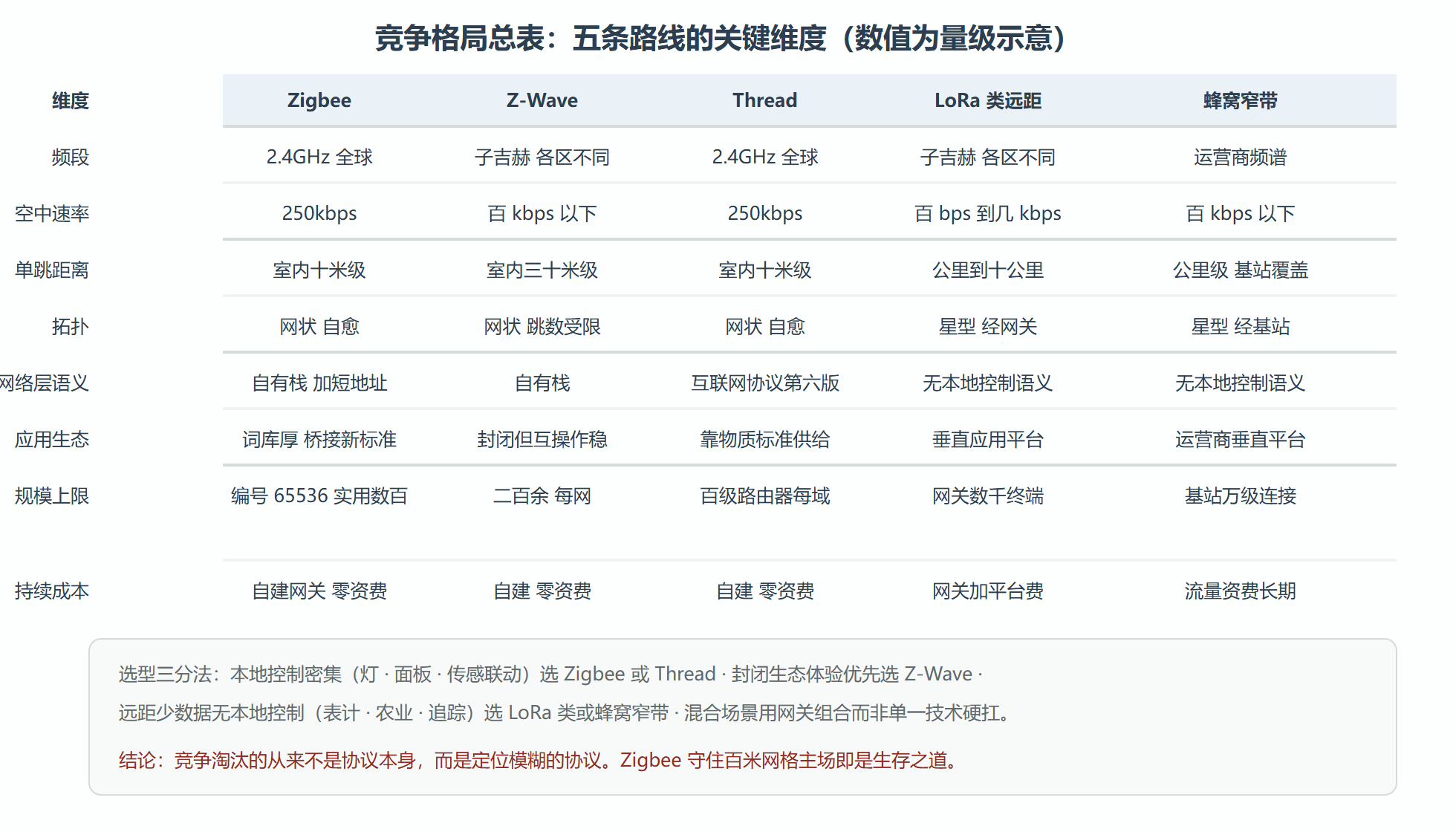 图:五维竞品对照矩阵