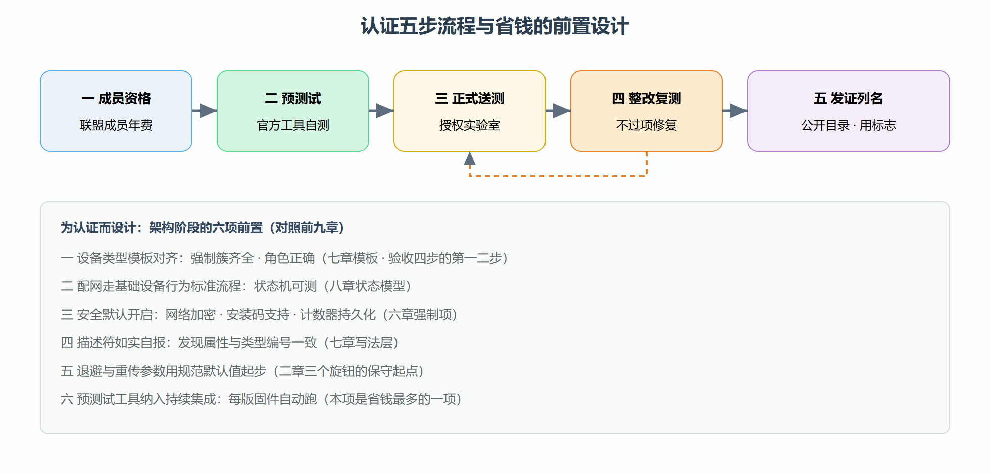 图：认证流程五步与前置清单