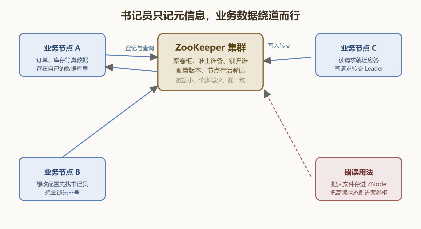 图：ZooKeeper 在分布式系统中的位置——书记员与当事人的关系