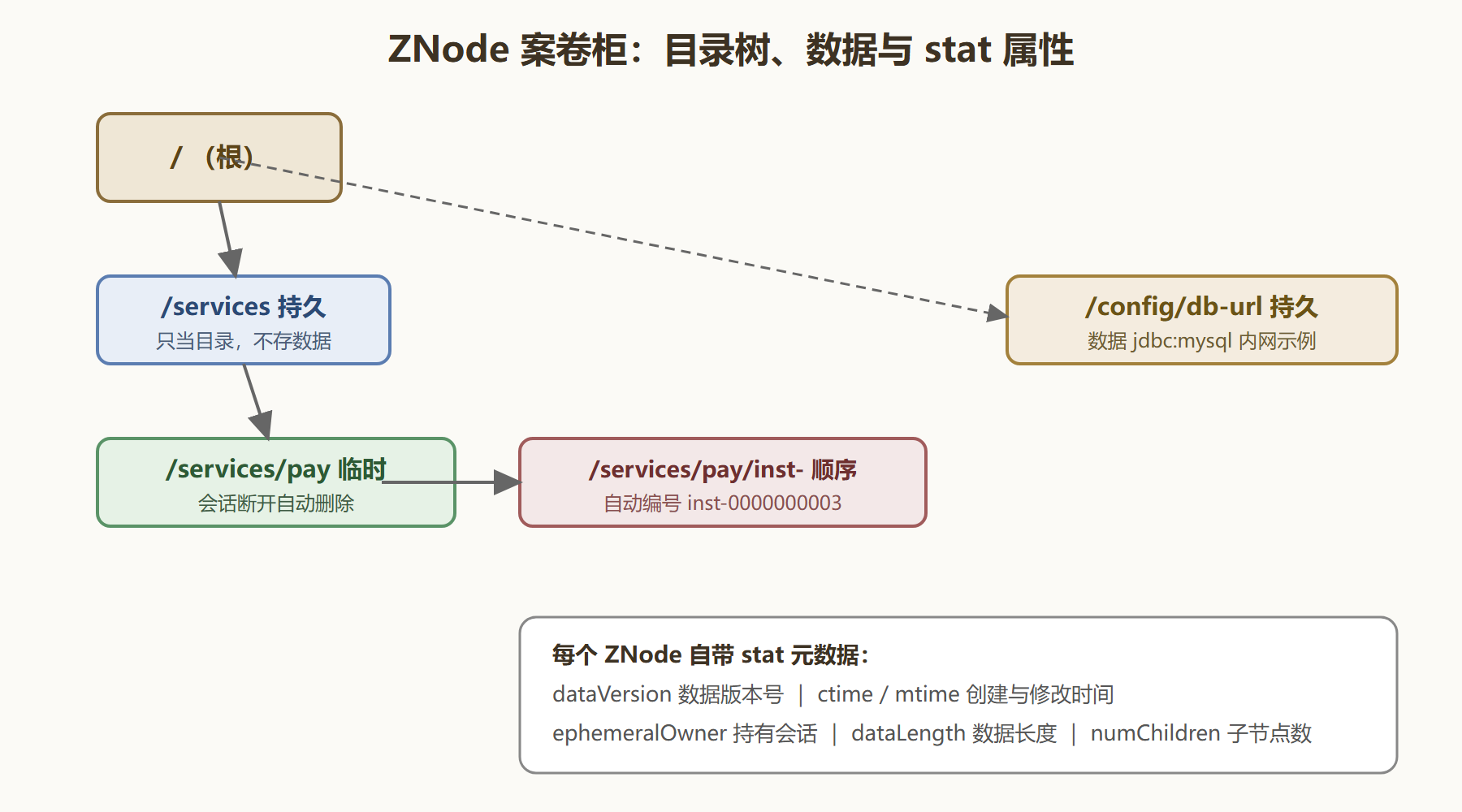 图：案卷柜——一棵真实的 ZNode 树与节点属性标注