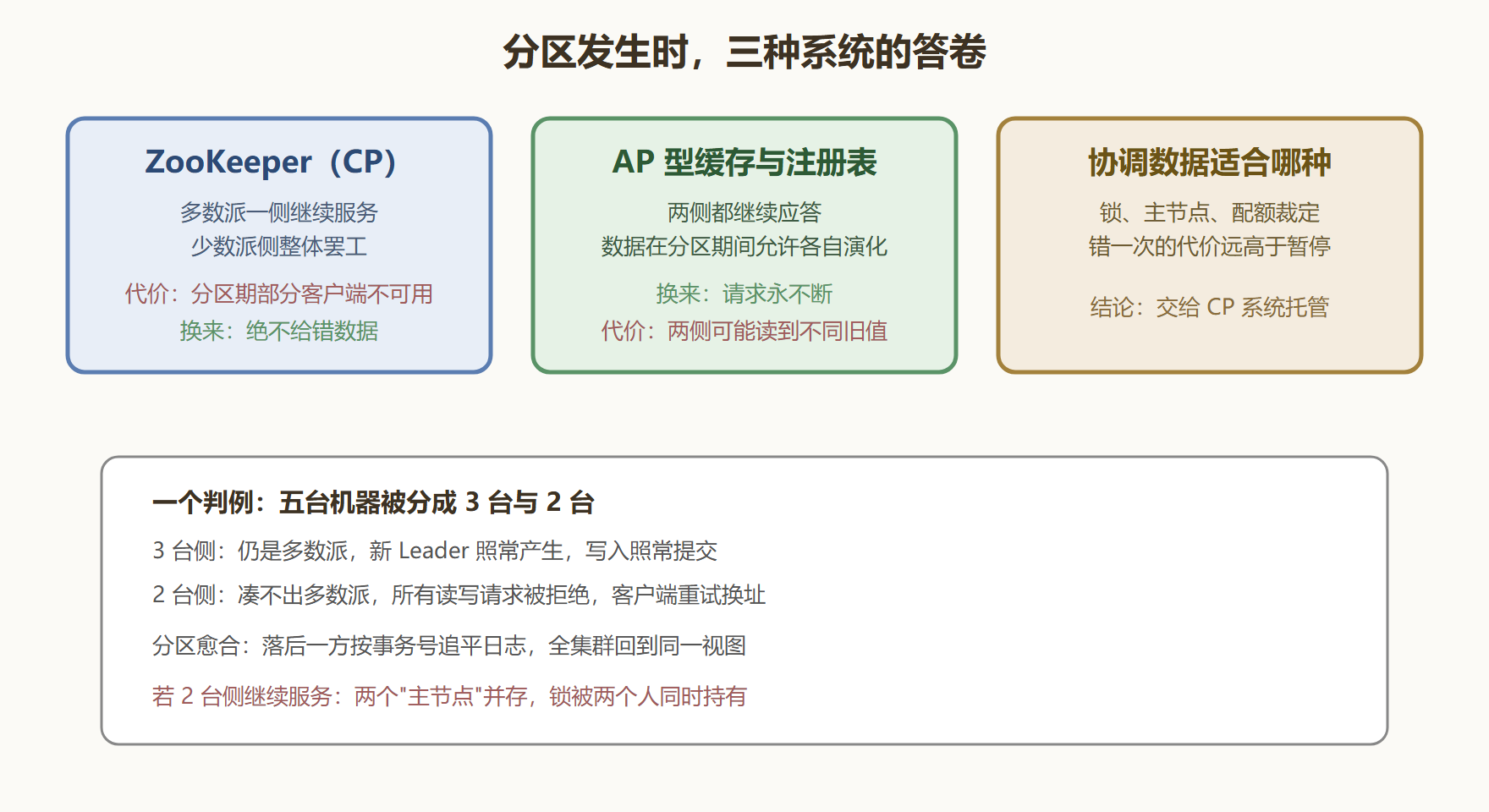 图：CAP 三角上的三种立场对比