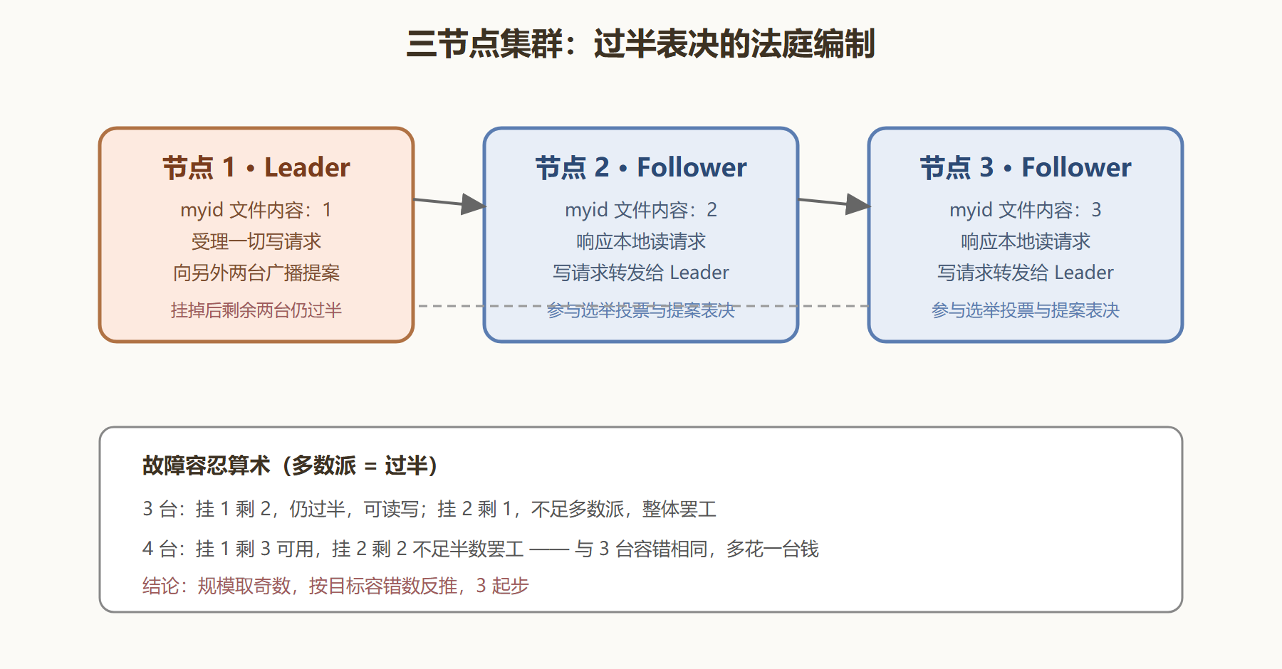 图：三节点集群拓扑与角色分布