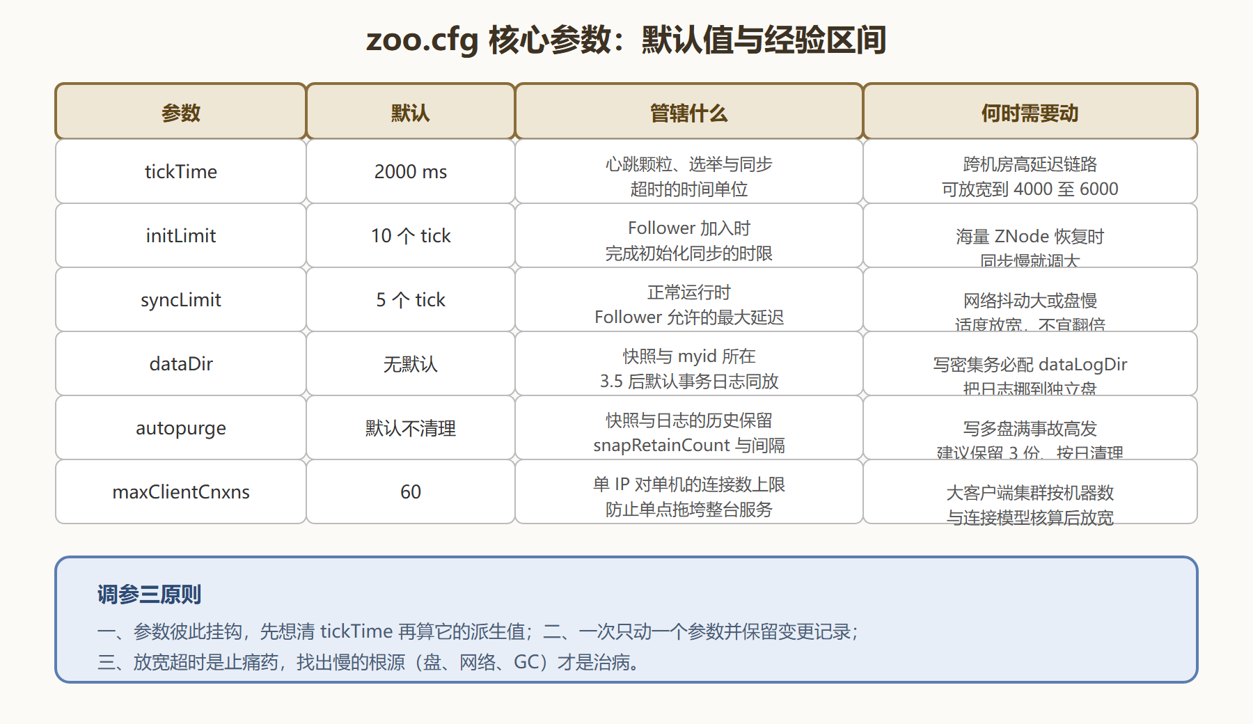 图：核心参数决策矩阵——场景与取值建议