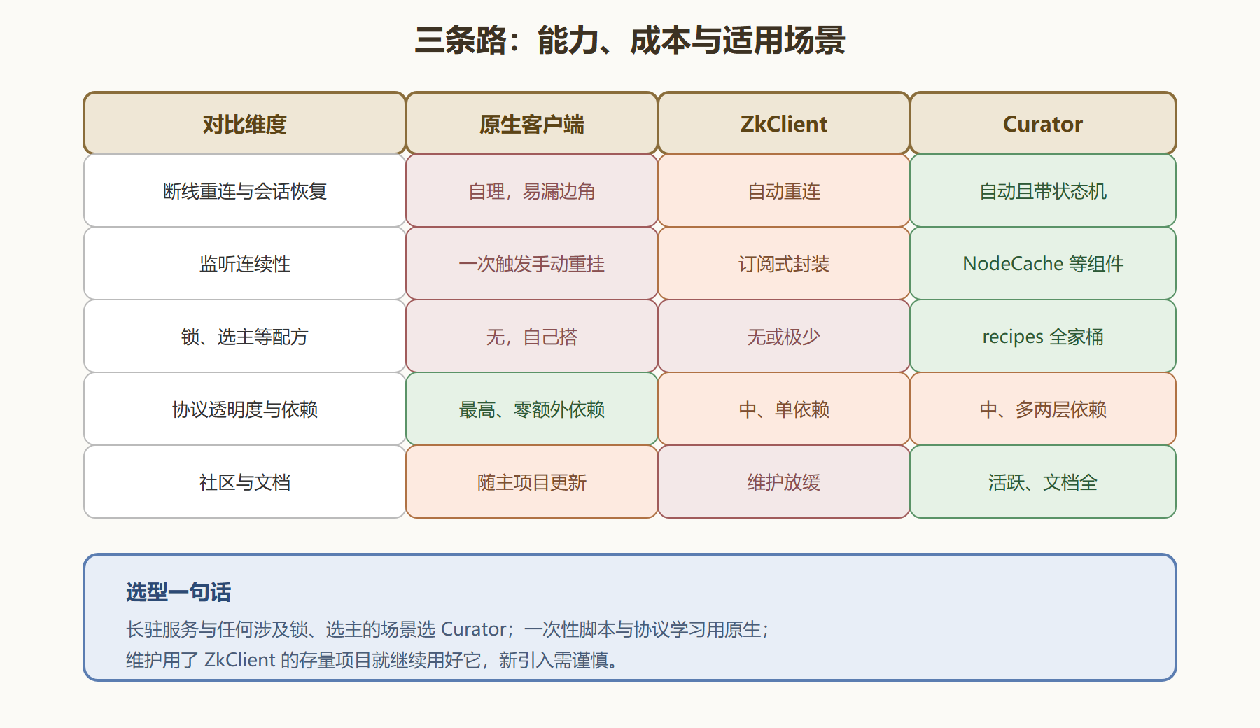 图:三种客户端能力对比矩阵