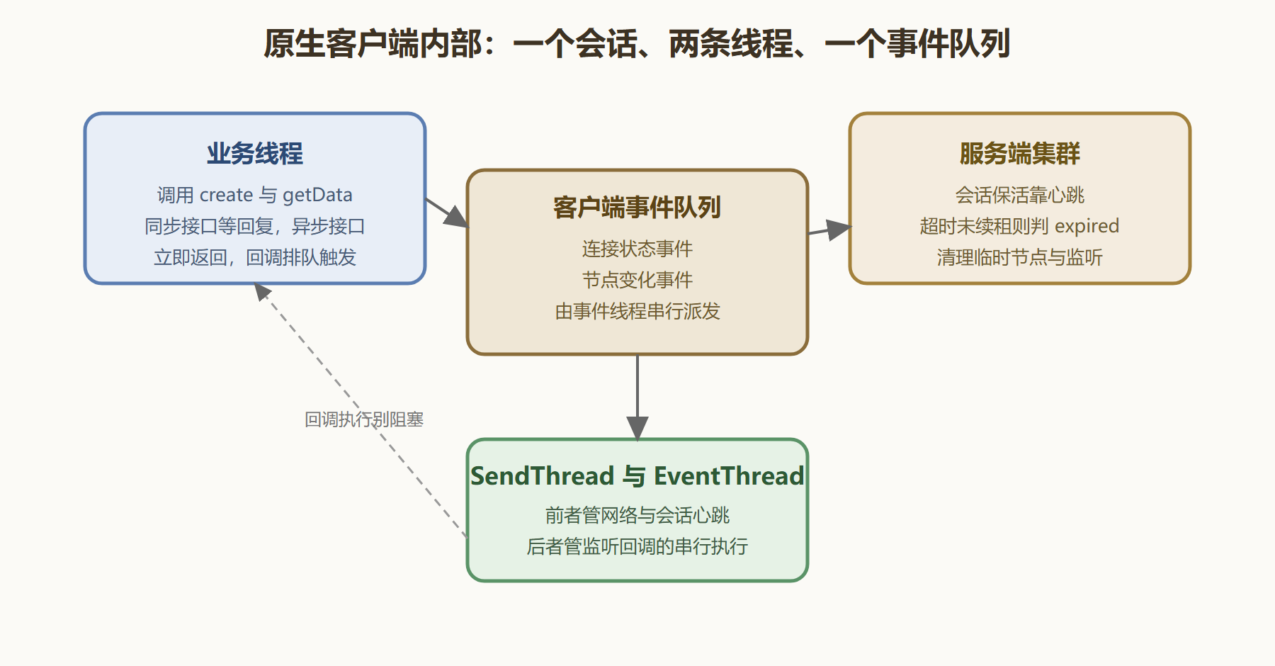 图:客户端会话与事件线程模型