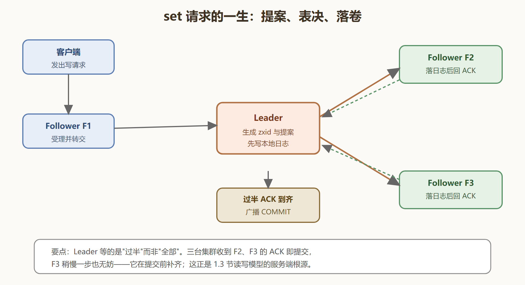 图:一次写入的两轮确认链路