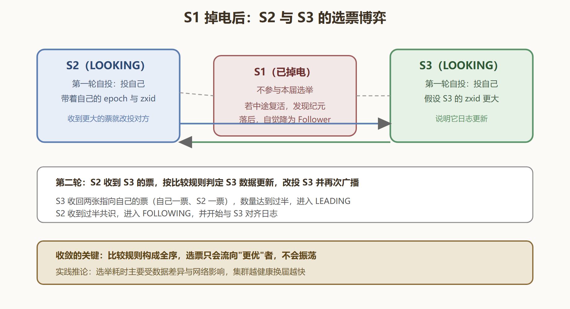 图：一轮选举中选票的交换与收敛