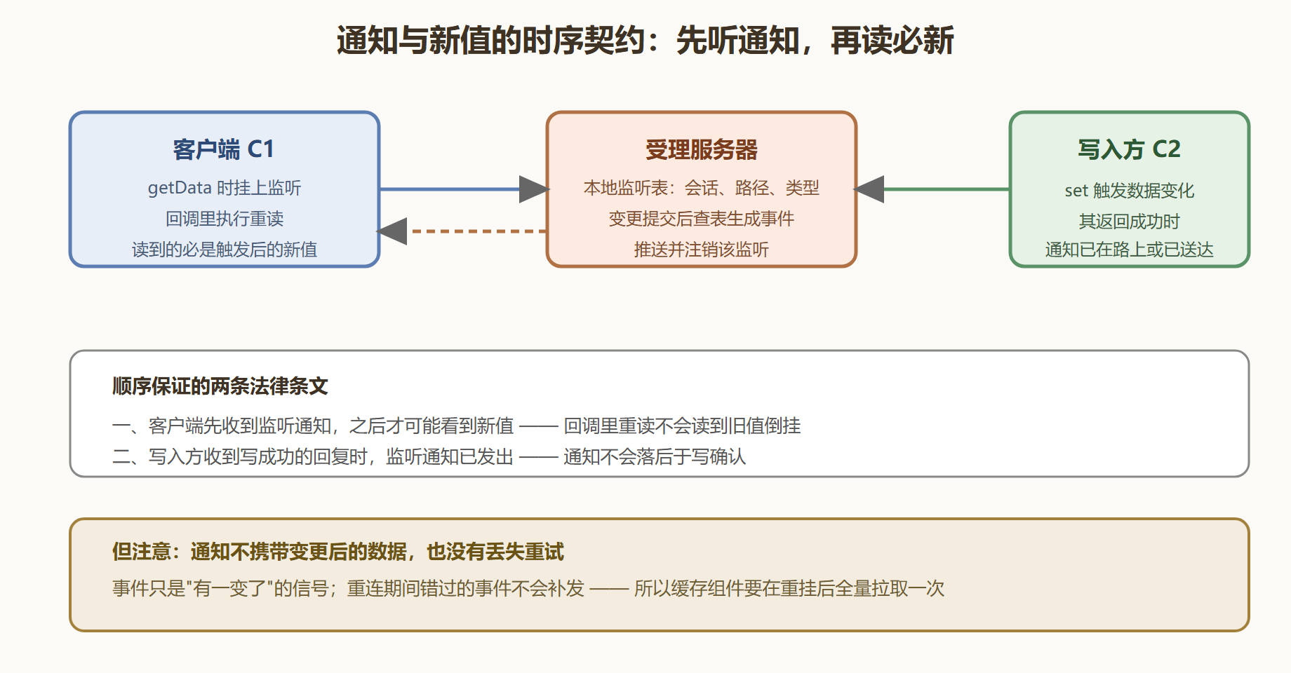图:事件的生成与送达时序——通知先到、数据后变