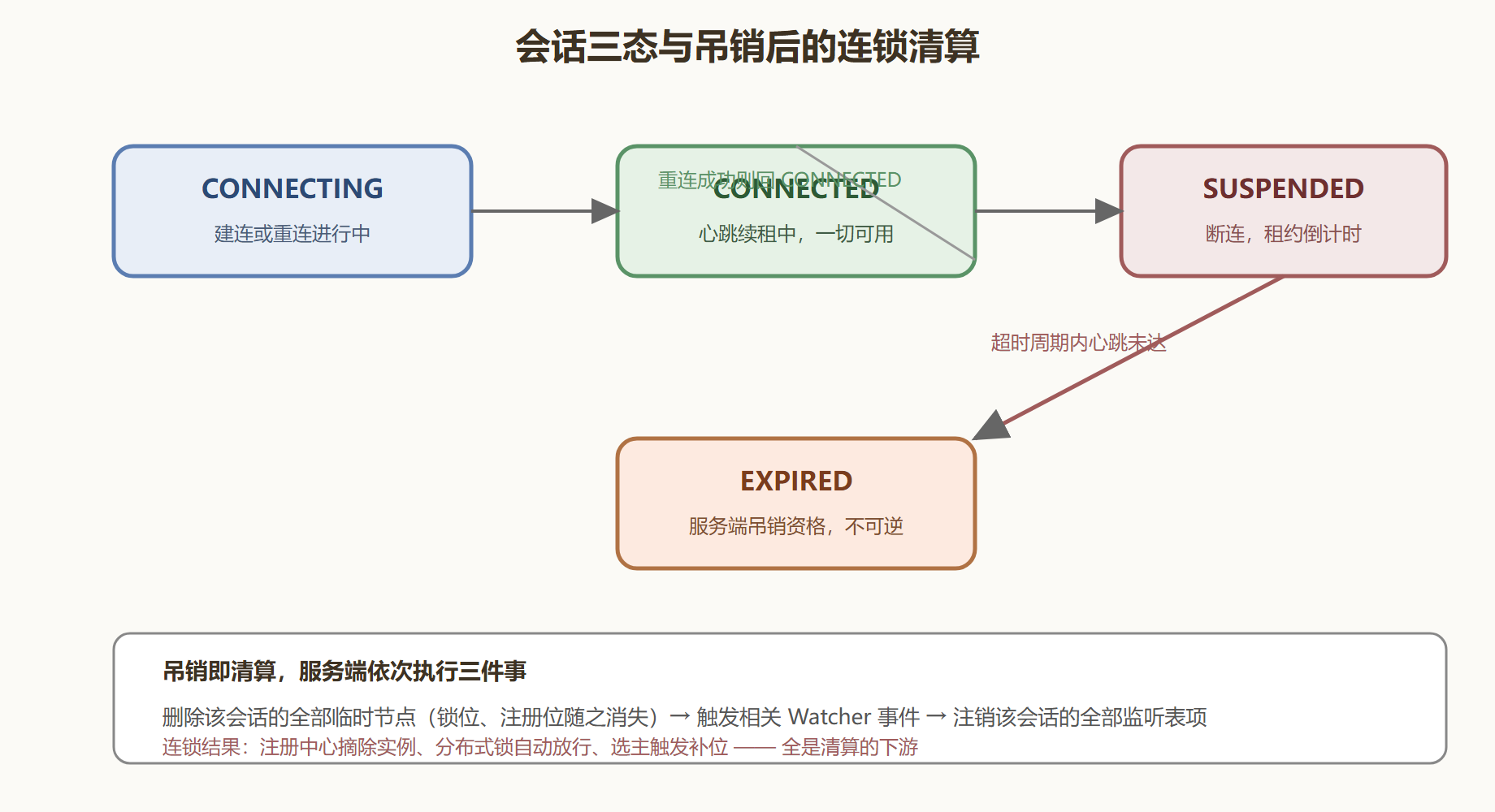 图：会话状态机与吊销清算链