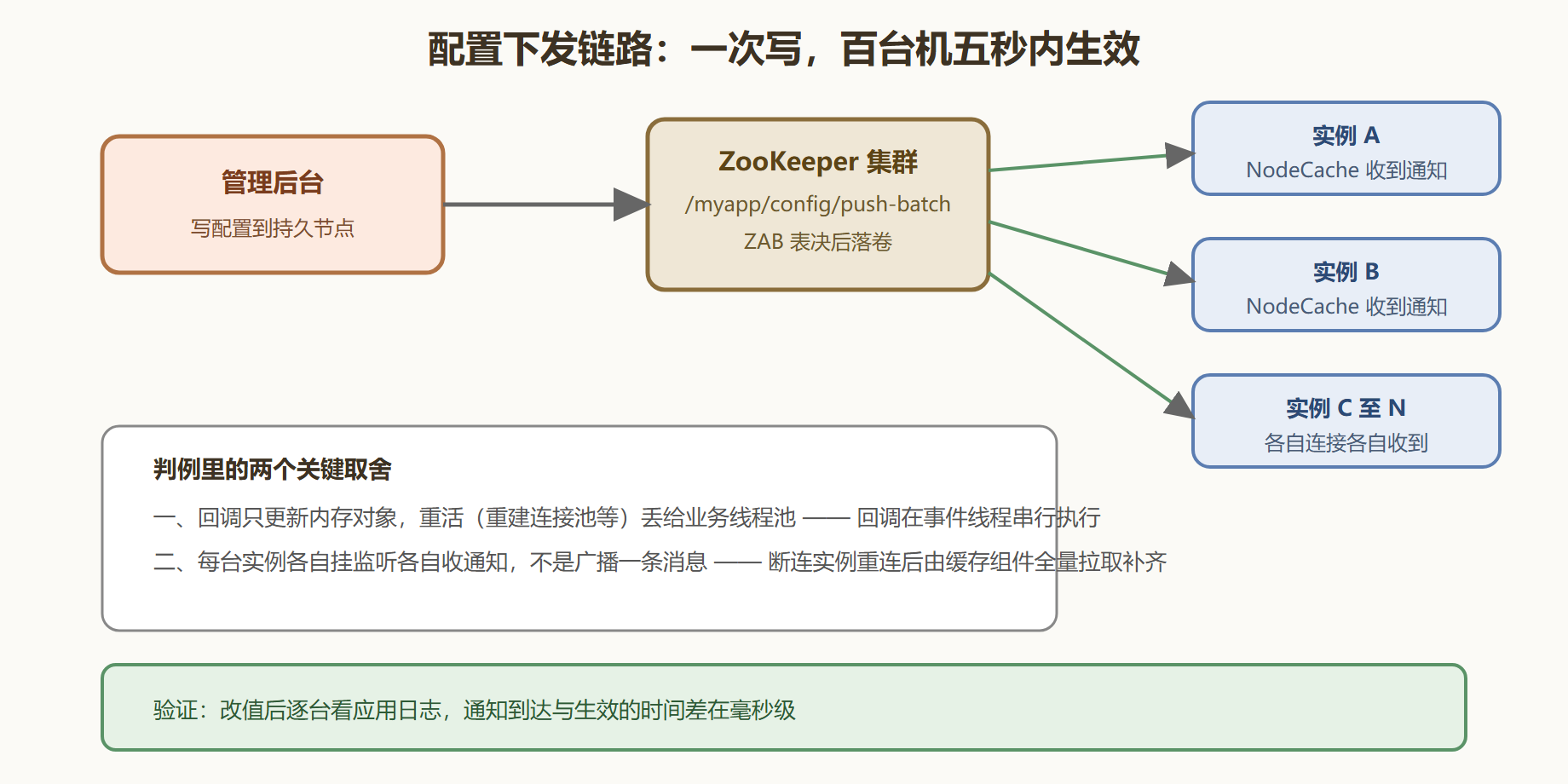 图：一次配置变更的下发链路——写一份，全场生效