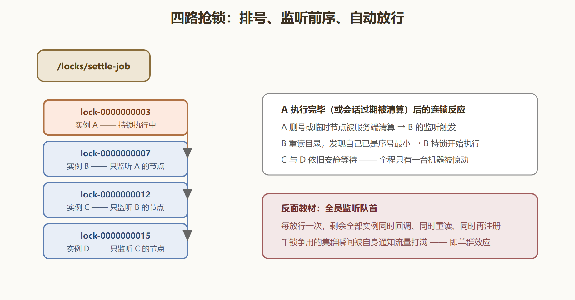 图：锁的排号模型——只听前序，不惊满城