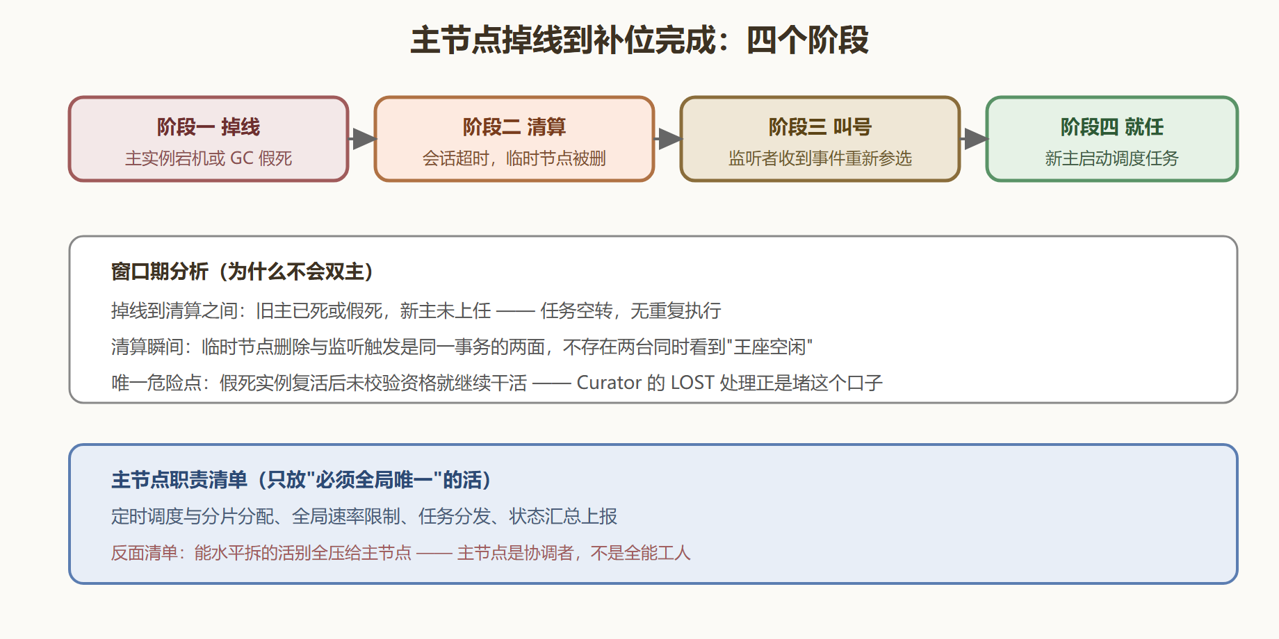 图：主节点补位的完整时序
