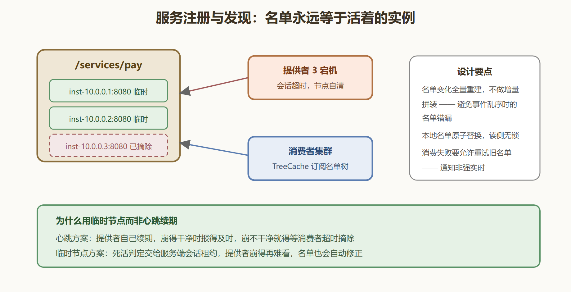 图：注册中心的名单流转——报到、摘除、推送