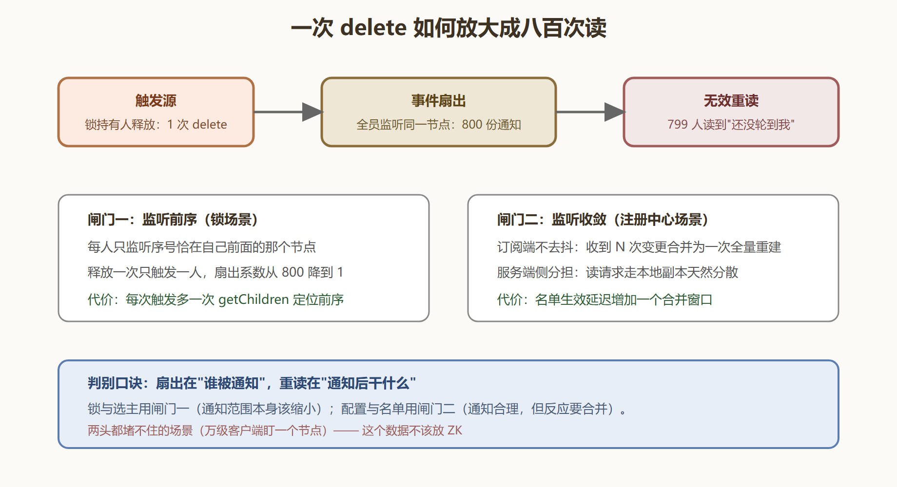 图:洪峰的形成与两道闸门