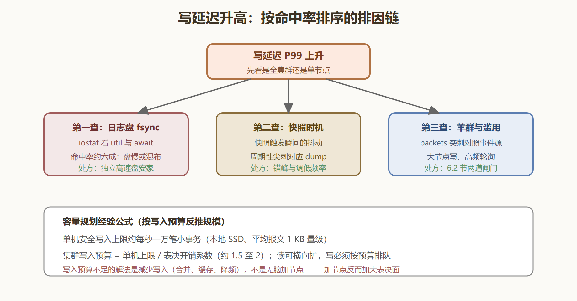 图：写延迟排因决策路径